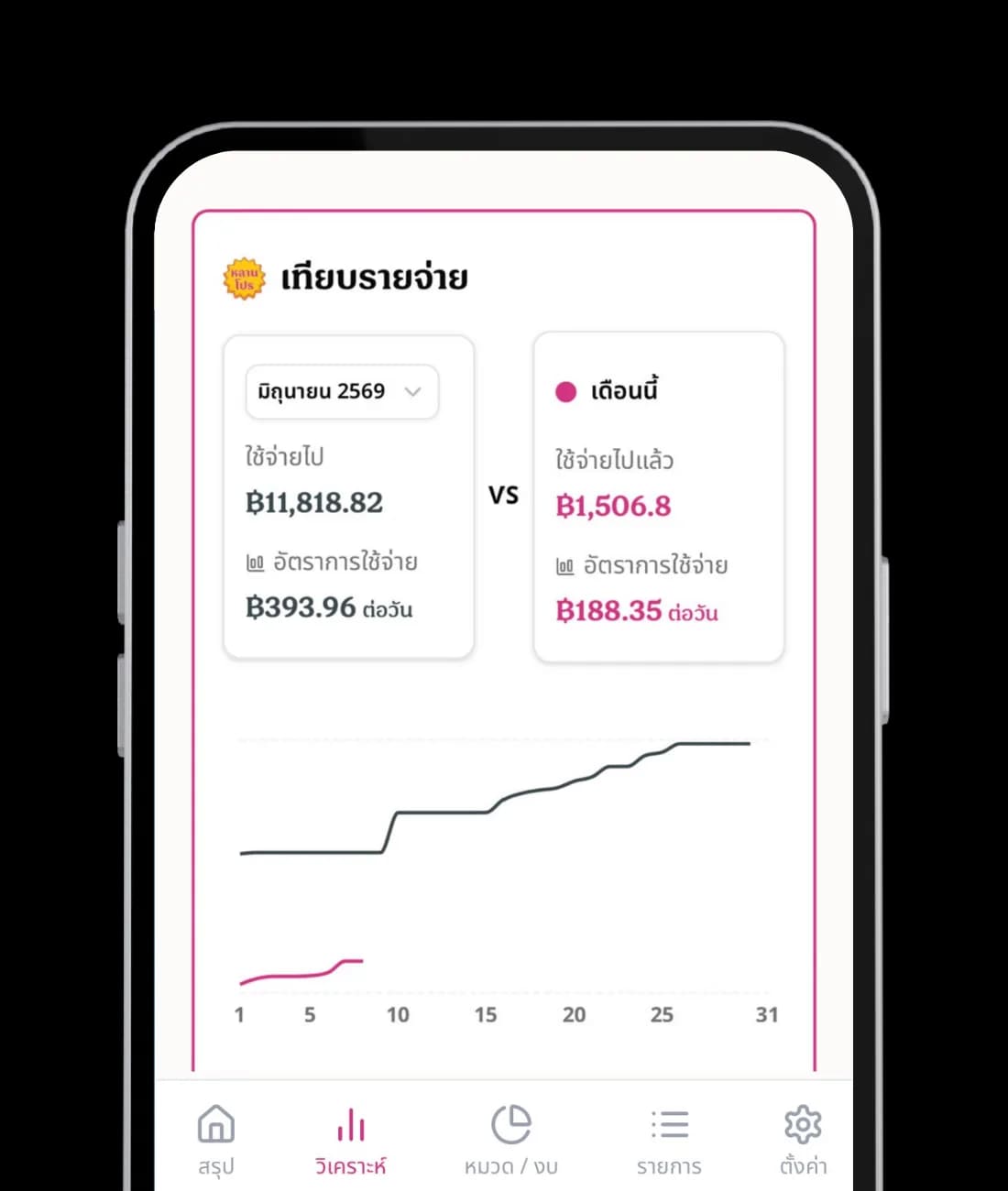 กราฟวิเคราะห์รายจ่ายขั้นสูงในป้านวล