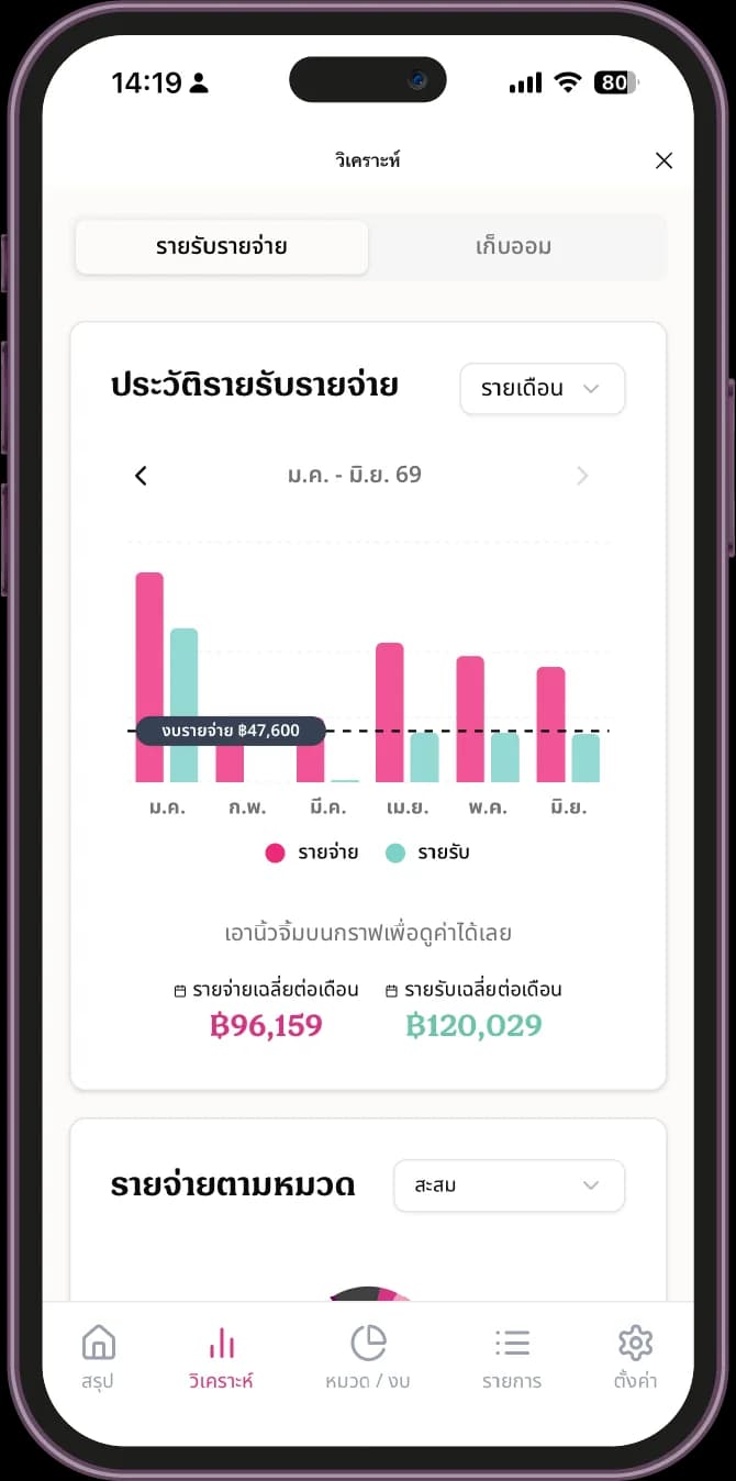 หน้าวิเคราะห์พฤติกรรมการเงินในป้านวล